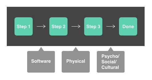 Based on our study, we have developed a general two-part model to illustrate a workflow.