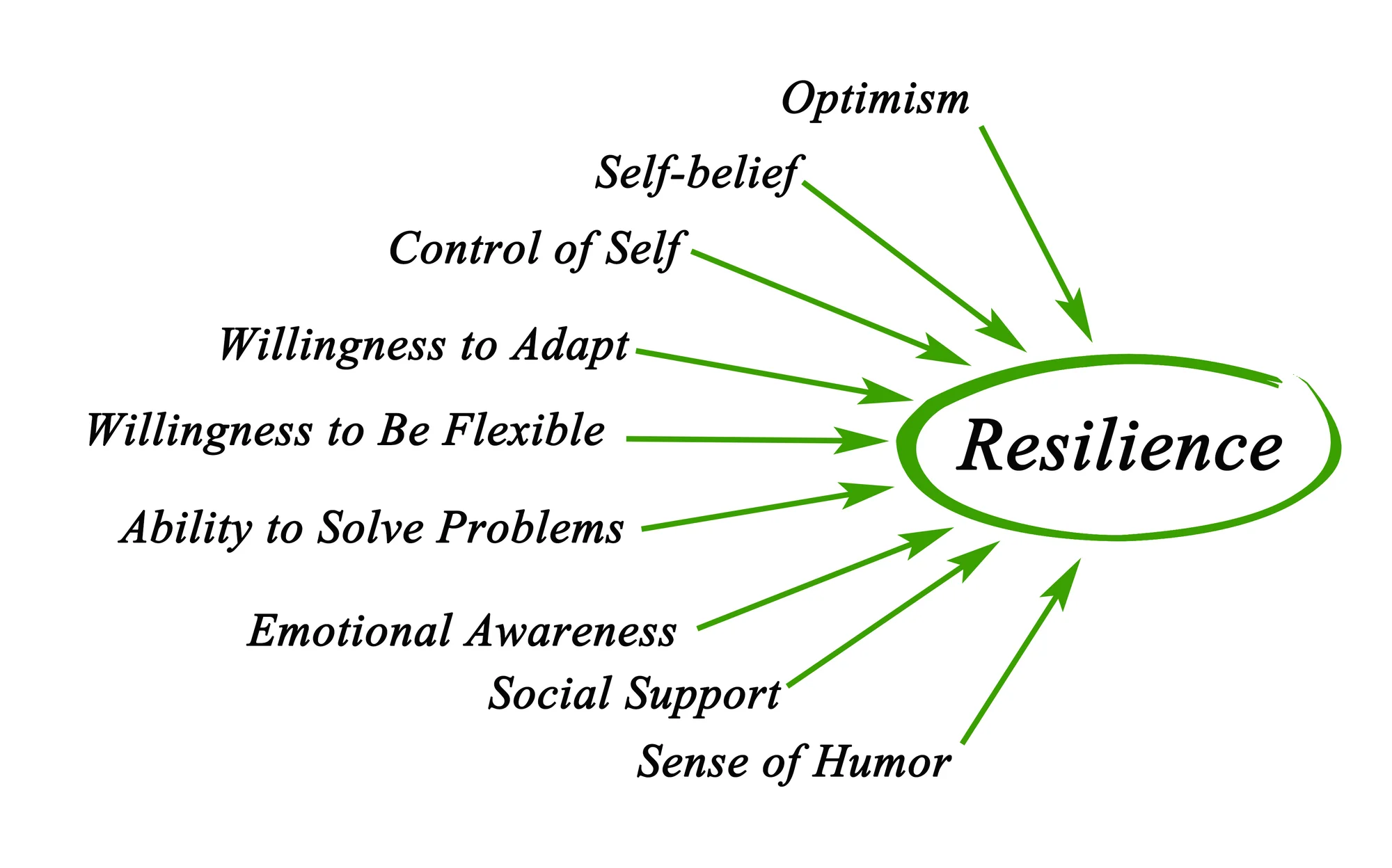 What do you tell yourself when you goof? Did you know we have a default explanatory style? Leave it to the psychologists and social scientists to study this one! Actually, people working with clients in a managing or coaching role ( coaching4ldrs.com ), as I do, hear how individuals explain what happens to them frequently enough to spot such patterns. Research clearly demonstrates that people who are naturally resilient have an optimistic explanatory style —that is, they explain adversity in optimistic terms to avoid falling into feelings of helplessness. Those who refuse to give up routinely interpret setbacks as temporary, local and changeable : · “The problem will resolve quickly…” · “It’s just this one situation…” · “I can do something about it…” In contrast, individuals who have a pessimistic explanatory style respond to failure differently. They habitually think setbacks are permanent, universal and immutable: · “Things are never going to be any different...” · “This always happens to me...” · “I can’t change things, no matter what...” The scientist who's studied this the most is University of Pennsylvania psychology professor Martin P. Seligman . He believes most people can be immunized against the negative thinking habits that may tempt them to give up after failure. In fact, 30 years of research suggests that we can learn to be optimistic and resilient —often by changing our explanatory style. Seligman is currently testing this premise with the U.S. Army’s Comprehensive Soldier Fitness program, a large-scale effort to make soldiers as psychologically fit as they are physically fit. One key component is the Master Resilience Training course for drill sergeants and other leaders, which emphasizes positive psychology, mental toughness, use of existing strengths and building strong relationships. This military program will no doubt provide insights for civilians who wish to become more effective within their workplaces and organizations. Resilience training may be able to prevent traumatic stress disorders for soldiers. I wonder what it can do for stressed out executives. Your comments welcome; what do you think?