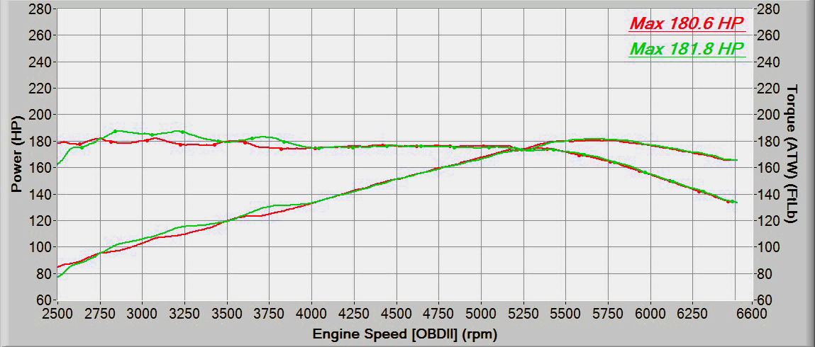 OE Exhaust shown in Red- 27Won Exhaust shown in Green