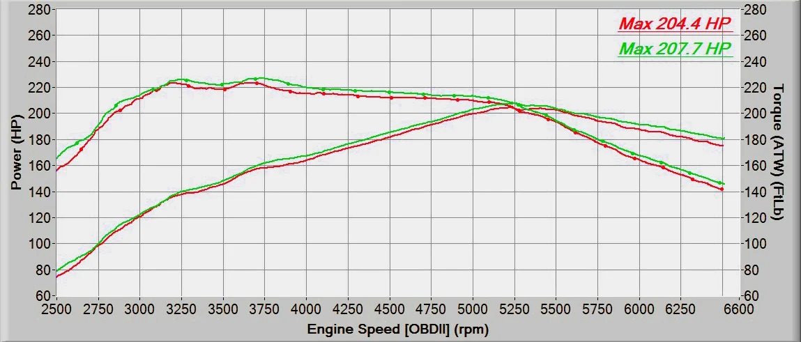 OE Exhaust shown in Red- 27Won Exhaust shown in Green