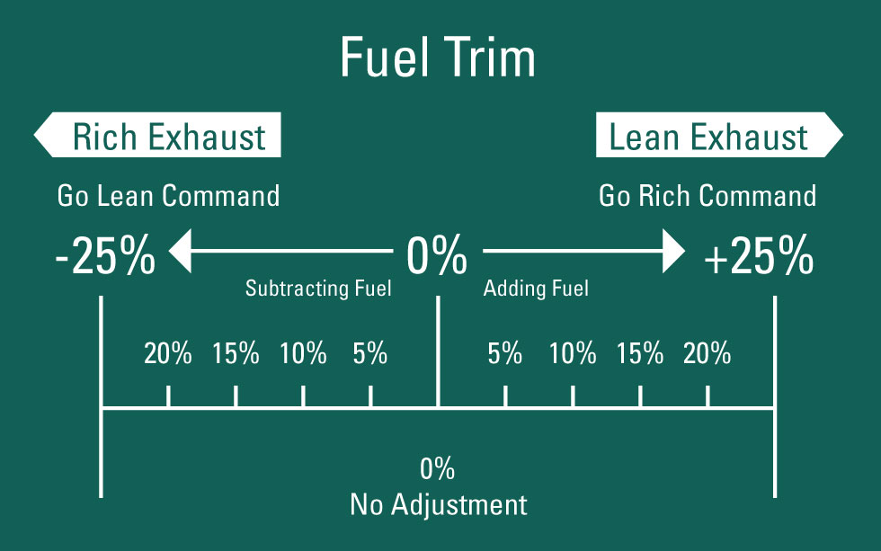 Fuel Trim Diagnostic Chart