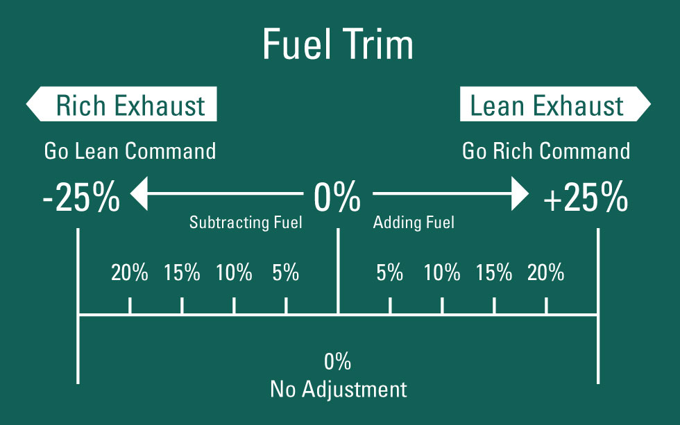 Fuel Trim Chart