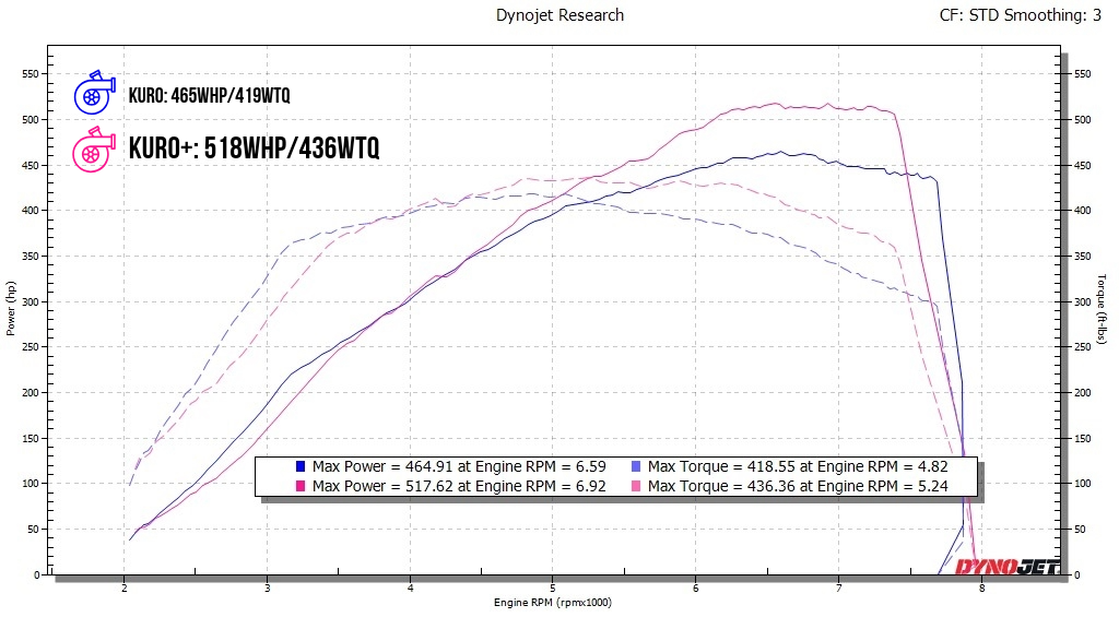 Unleash the Beast, Kuro+ Turbocharger Upgrade Launches for the 2.0T Type R/Type S/AccordX