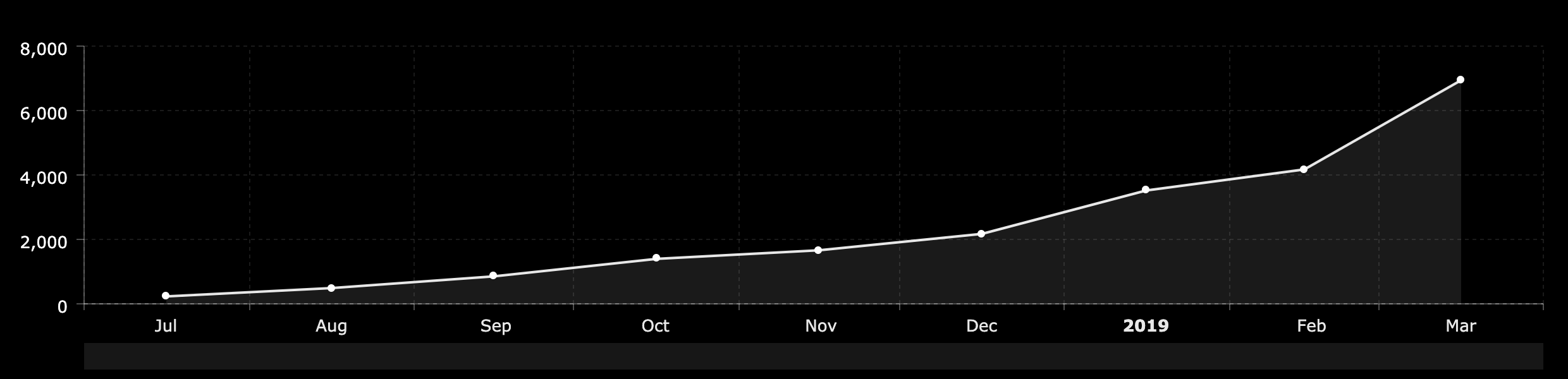 Spotify Growth
