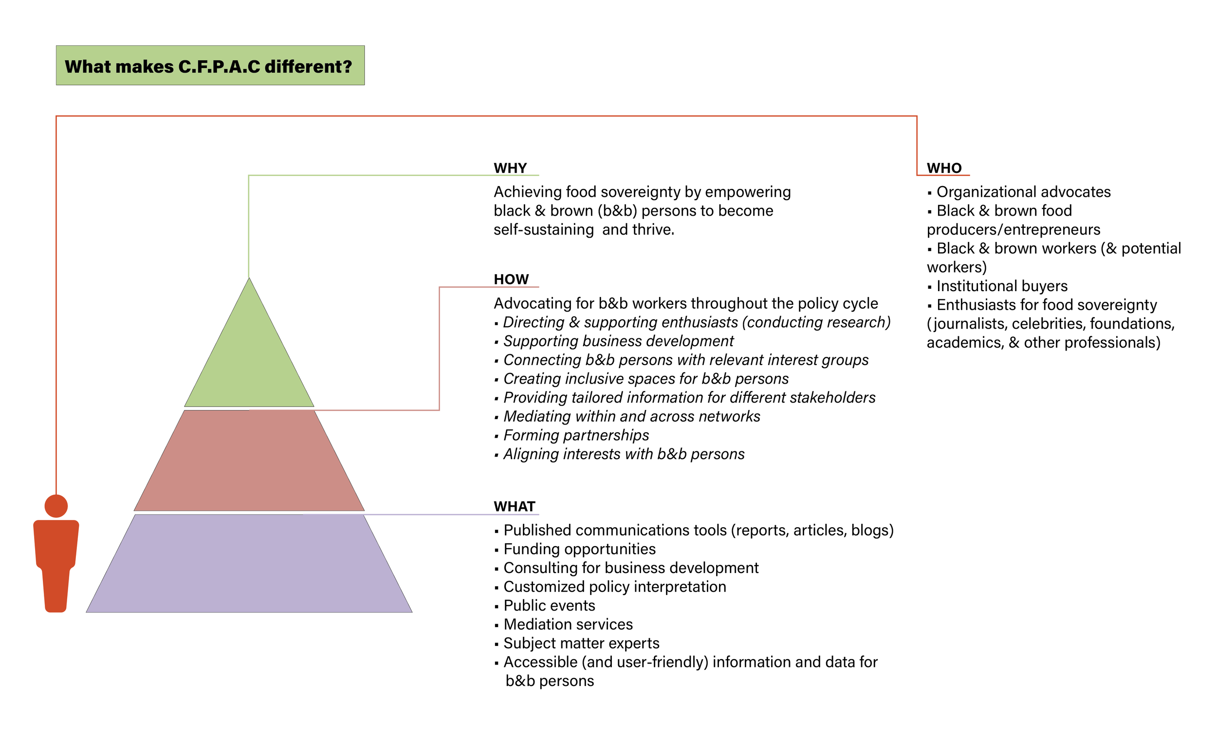 1. The Strategy Pyramid (click to enlarge)