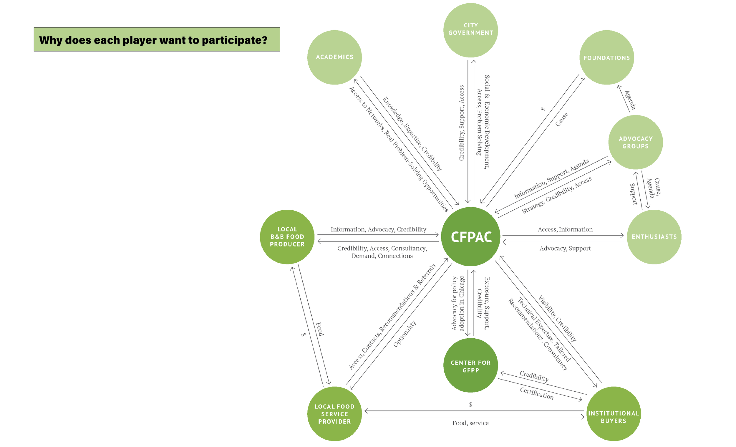 2. Value Web (click to enlarge)