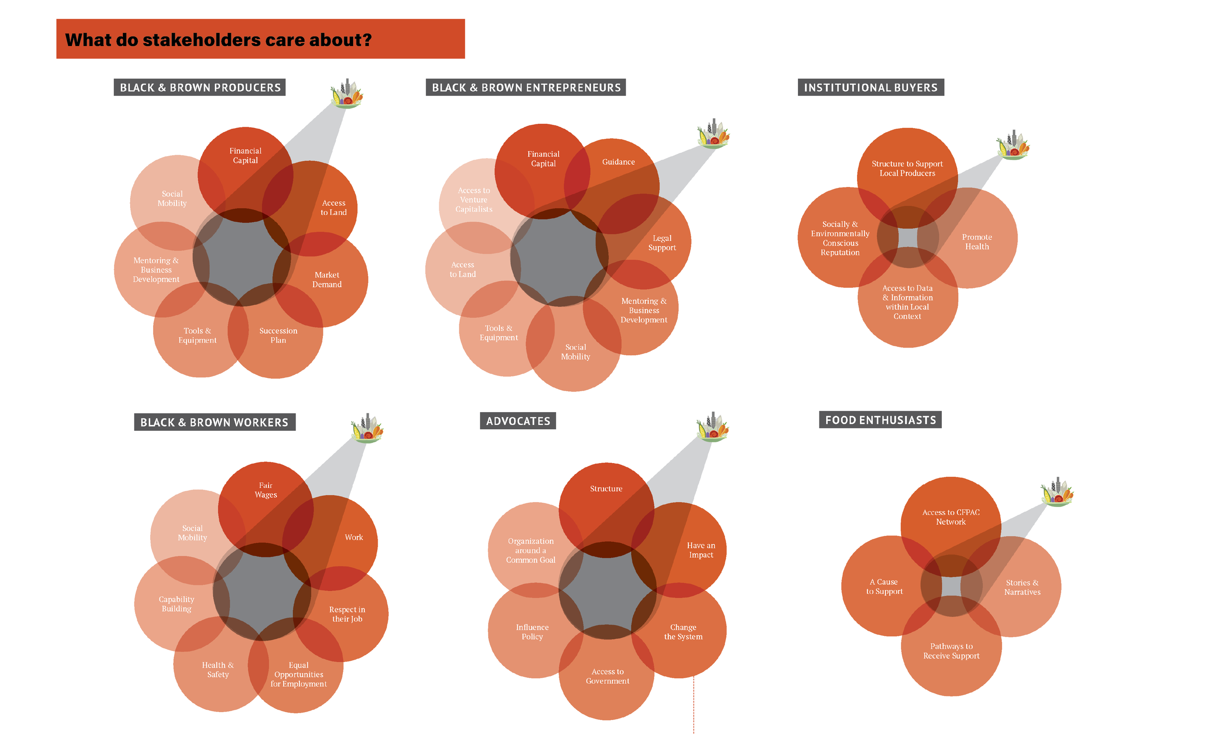 3. Stakeholder map (click to enlarge)