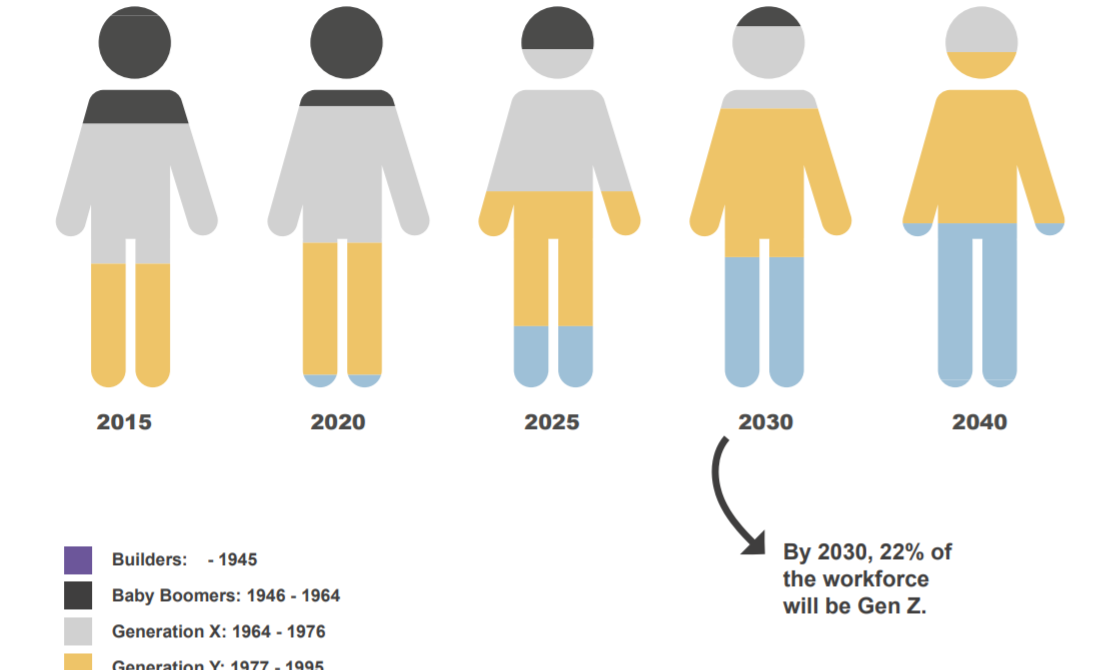 The Generation Z World: Shift in Urban Design, Architecture and the Corporate Workplace