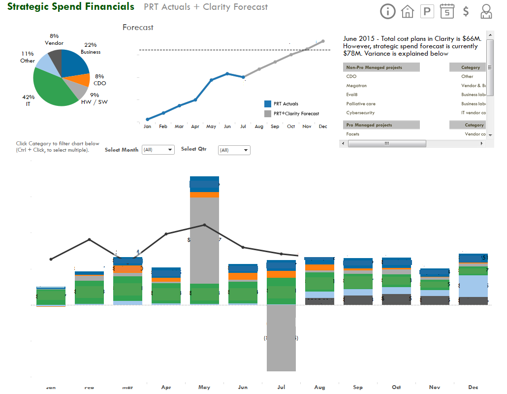 Financial View:&nbsp;Ability to filter by cost center in the top-left chart, or by month and cost center in the timeline graph.