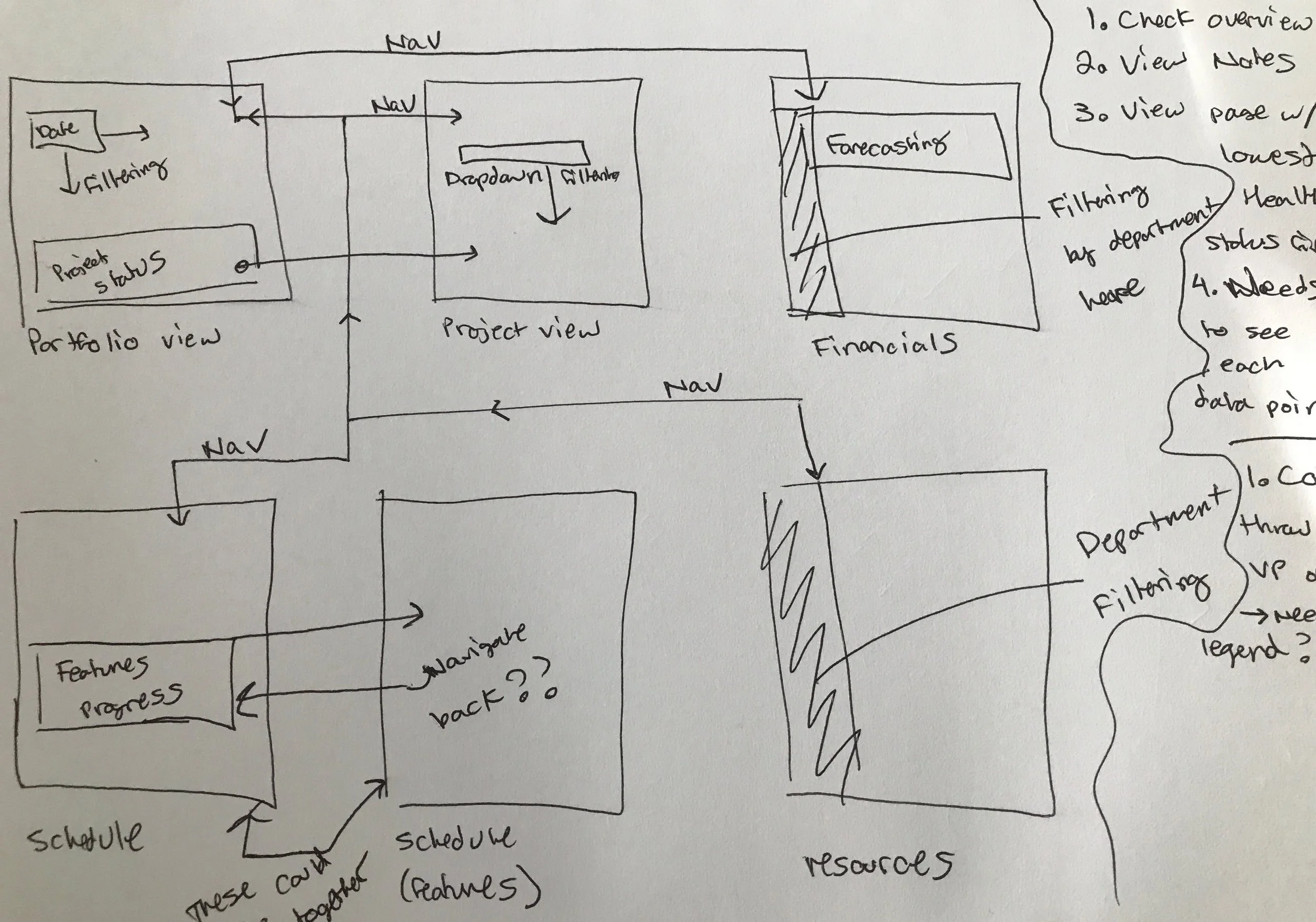 Organizing the various visualizations into groups
