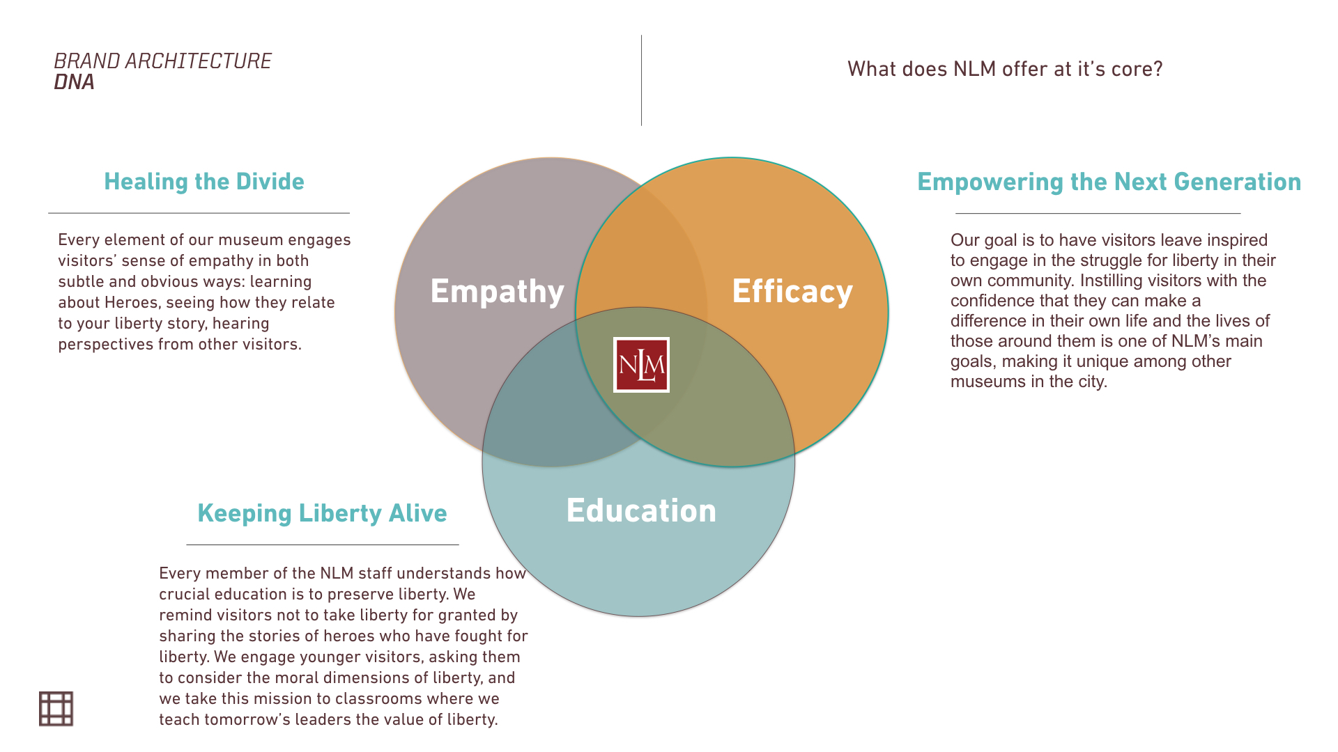 National Liberty Museum Brand Strategy Final Presentation Images.047.jpeg