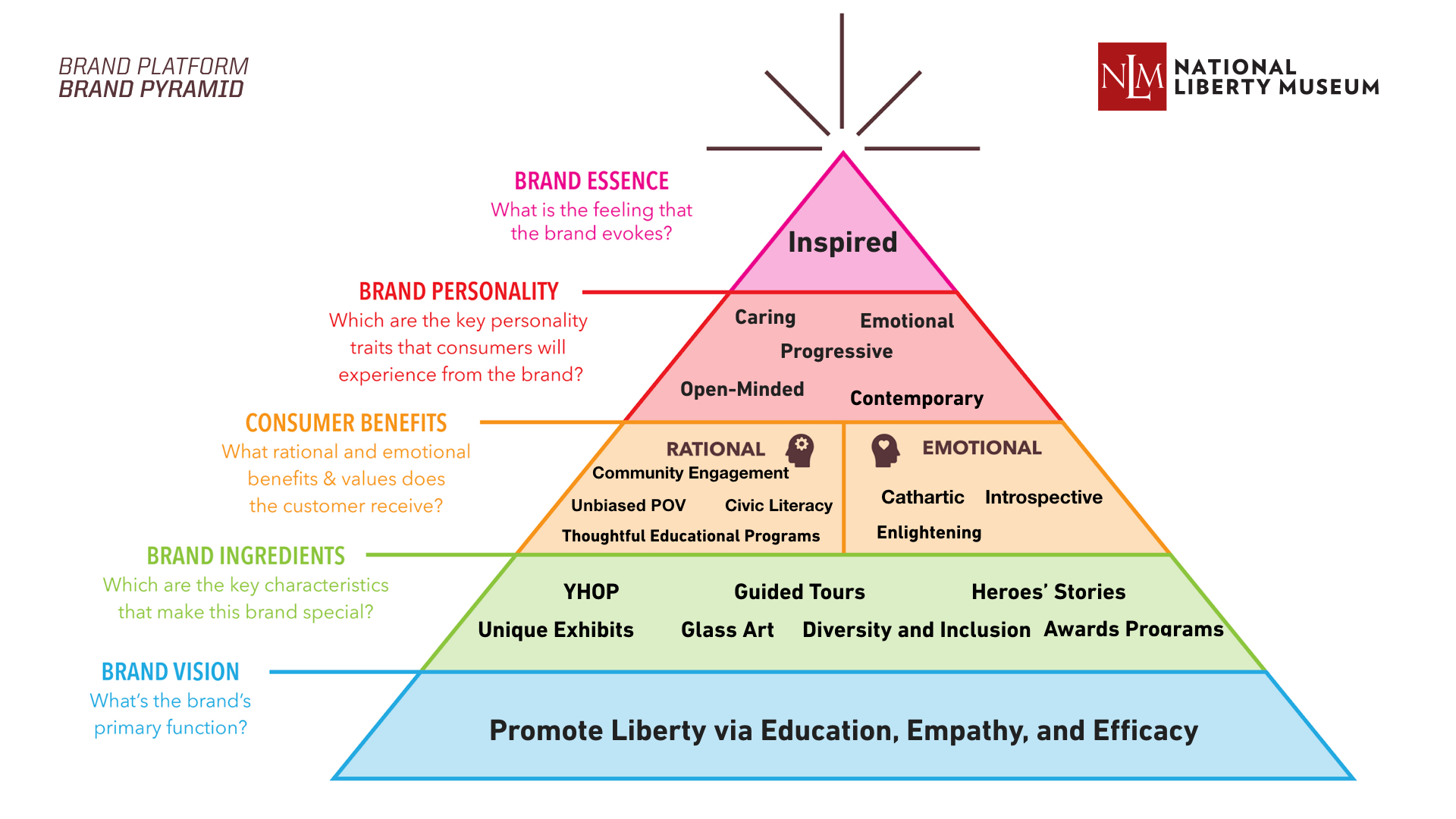 National Liberty Museum Brand Strategy Final Presentation Images.048.jpeg