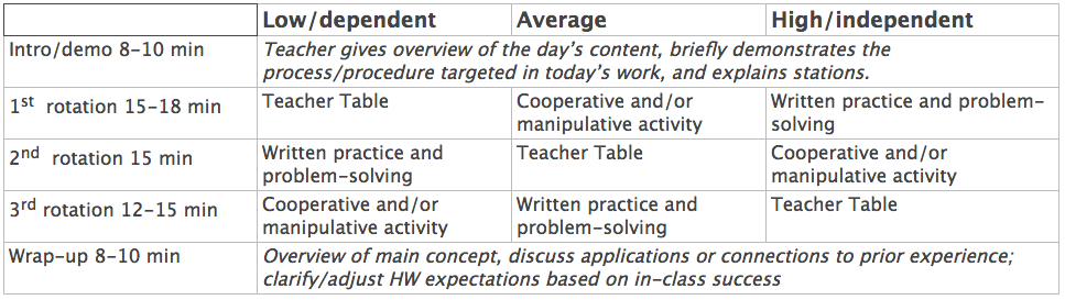Time frames shown above are based on a 60-minute class period. 80 minutes total would be even better.