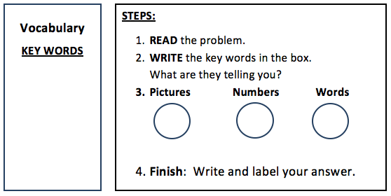 Math Problem Organizer for grades K-1 to guide younger students through multi-step math problems. Click to enlarge.