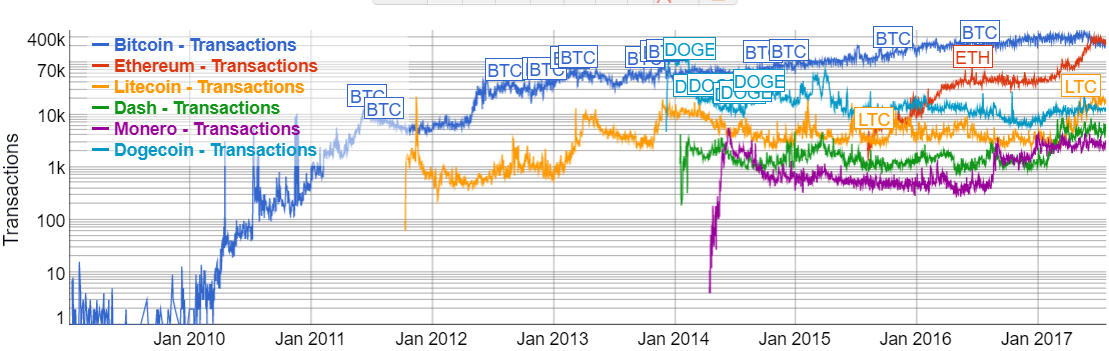 Log scale of confirmed transactions per day (source bitinfocharts.com )