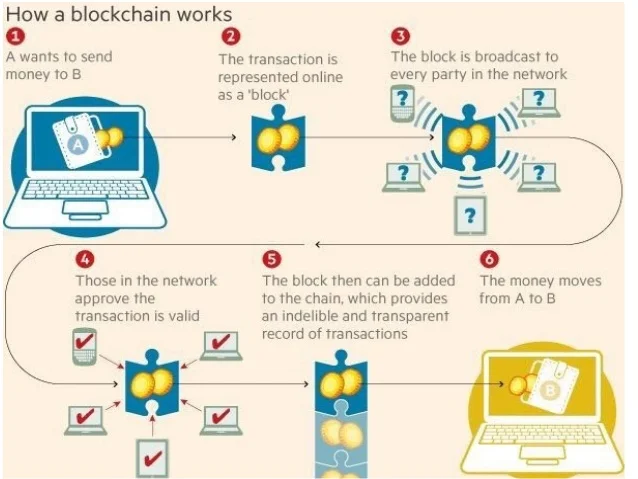 No third party is required for A to send a transaction to B.