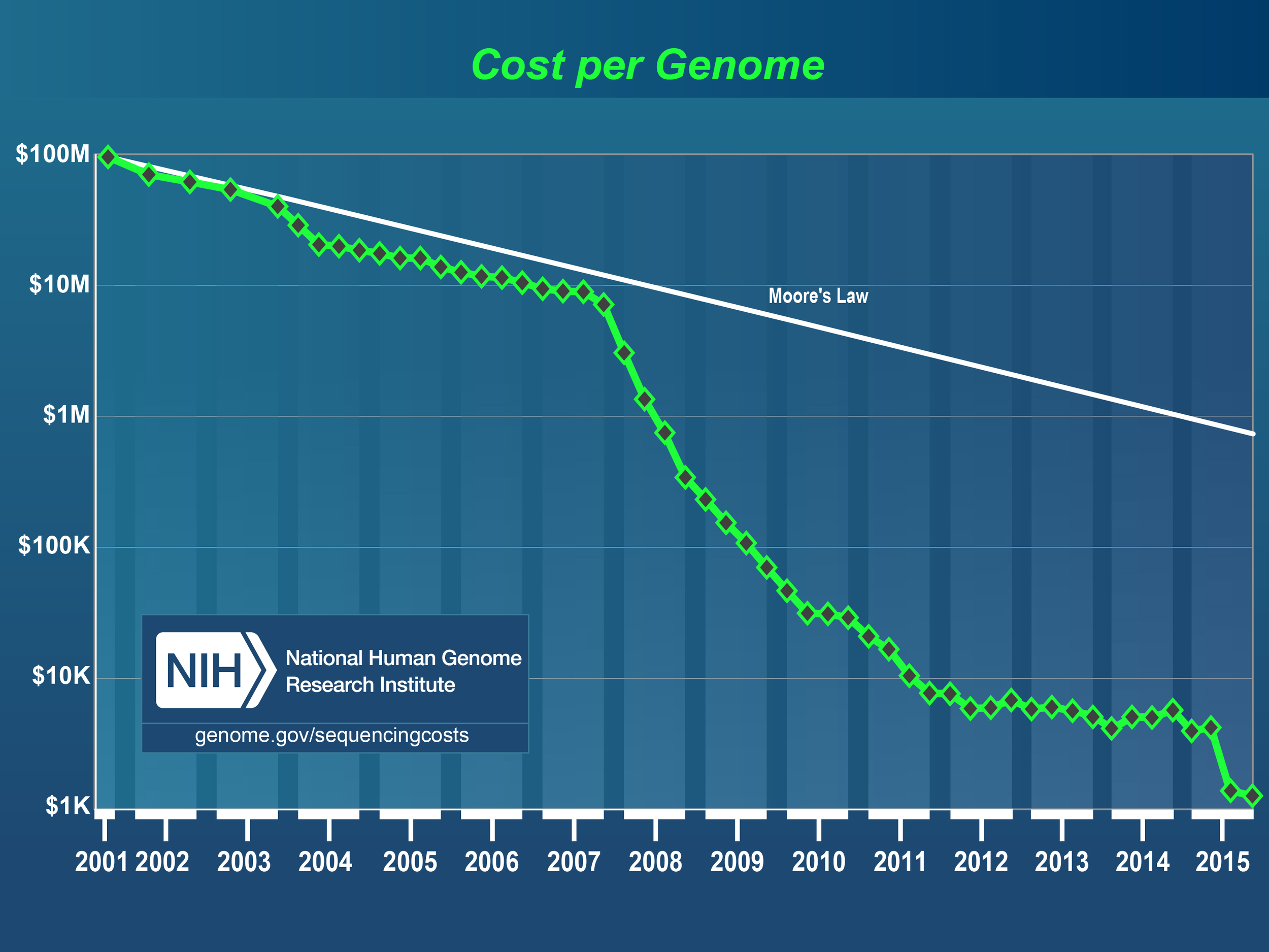 Wetterstrand KA / genome.gov . DNA Sequencing Costs: Data from the NHGRI Genome Sequencing Program