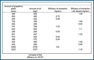 Increase in Production with Decant is > 25%