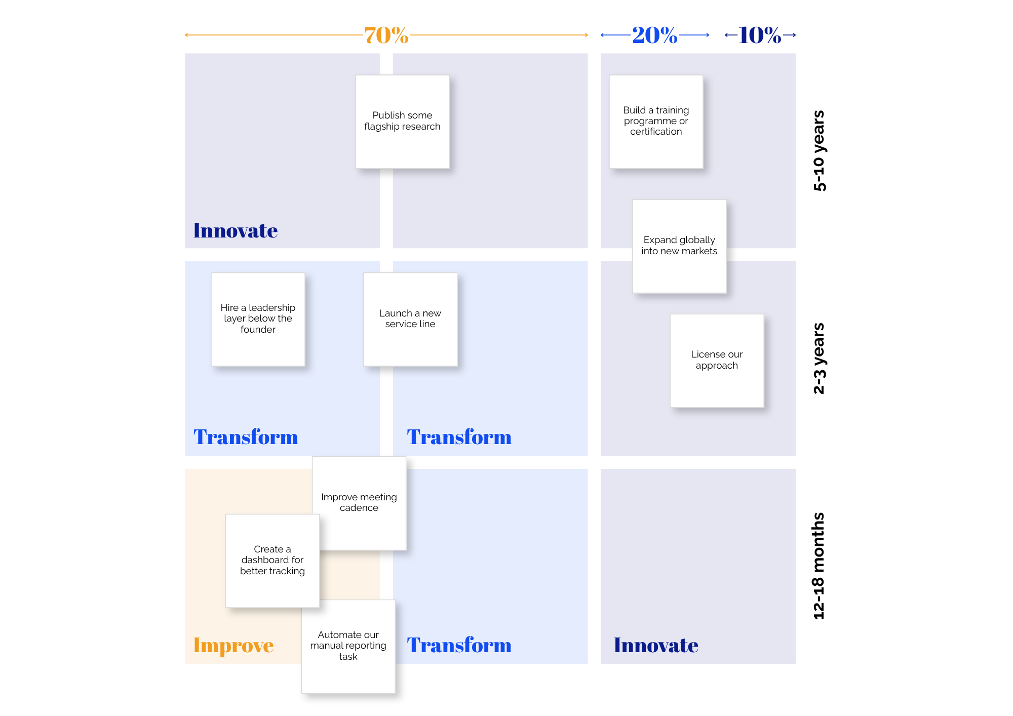 The Three Horizons - Balancing ambition with execution
