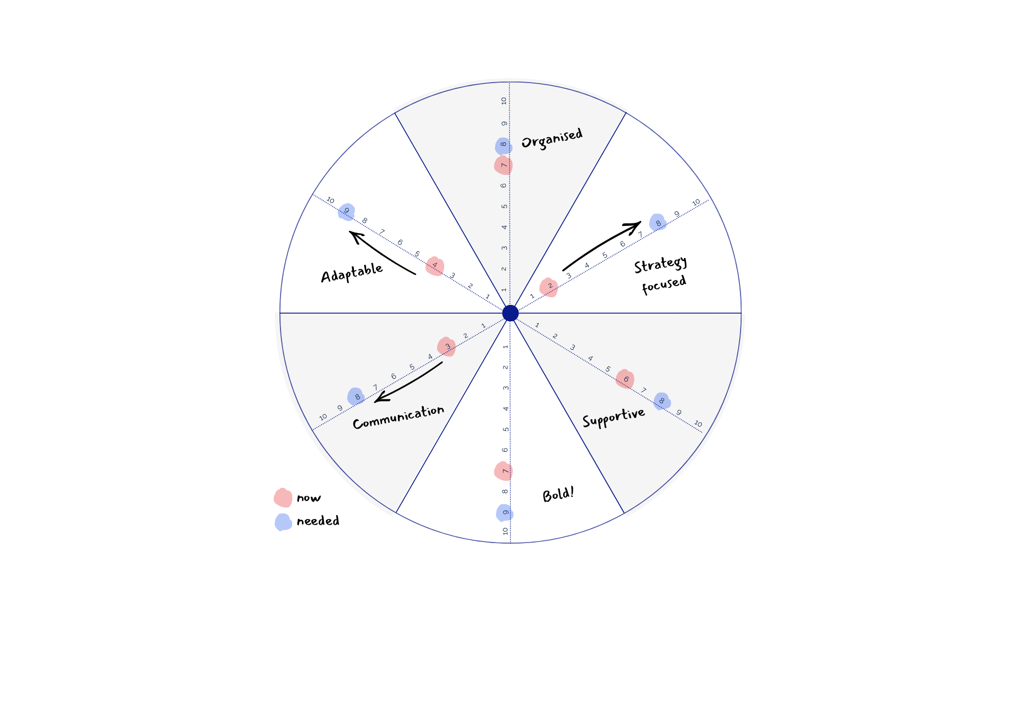Leadership Wheel - To Align Your Style to Your Strategy