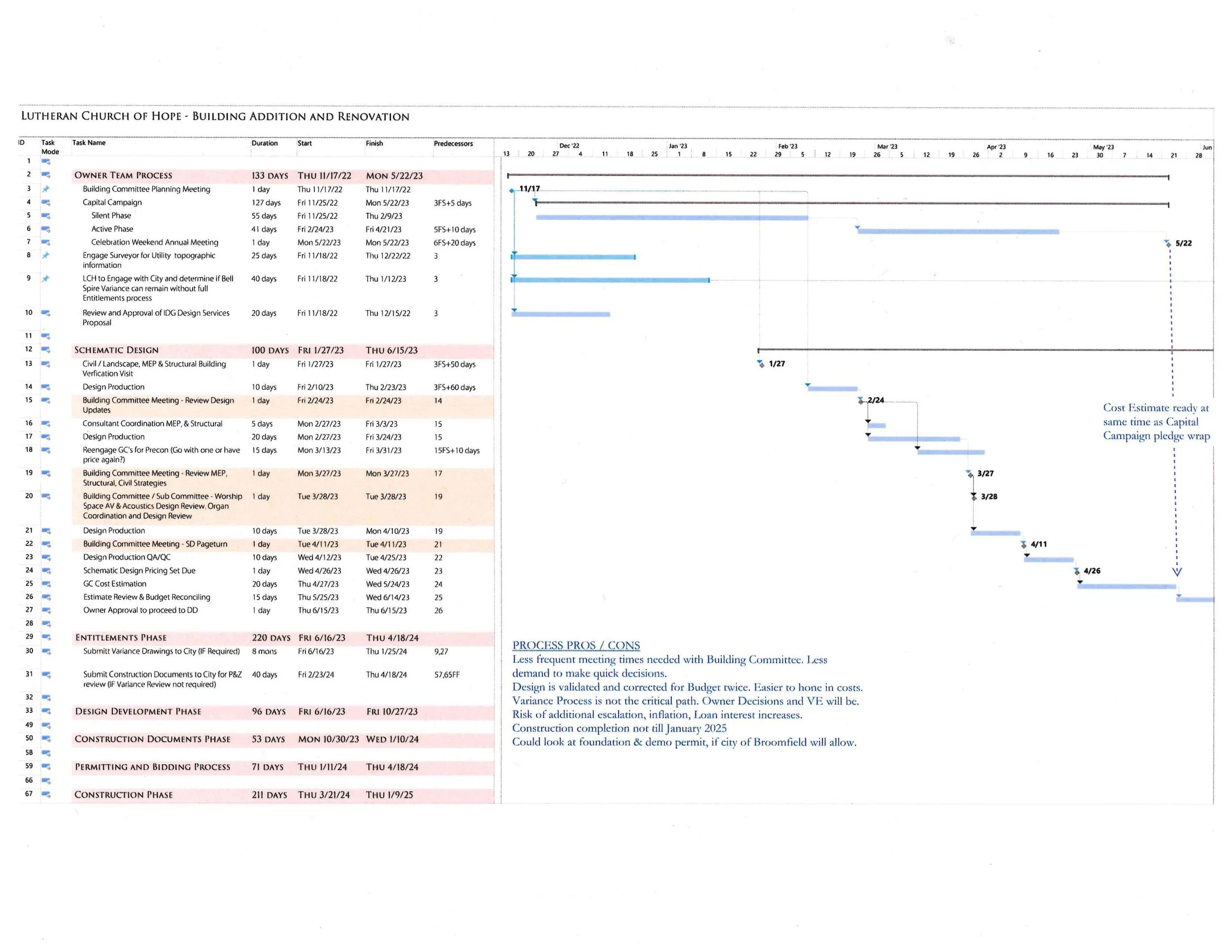Design Process Begins