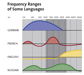 Tomatis language graph.gif