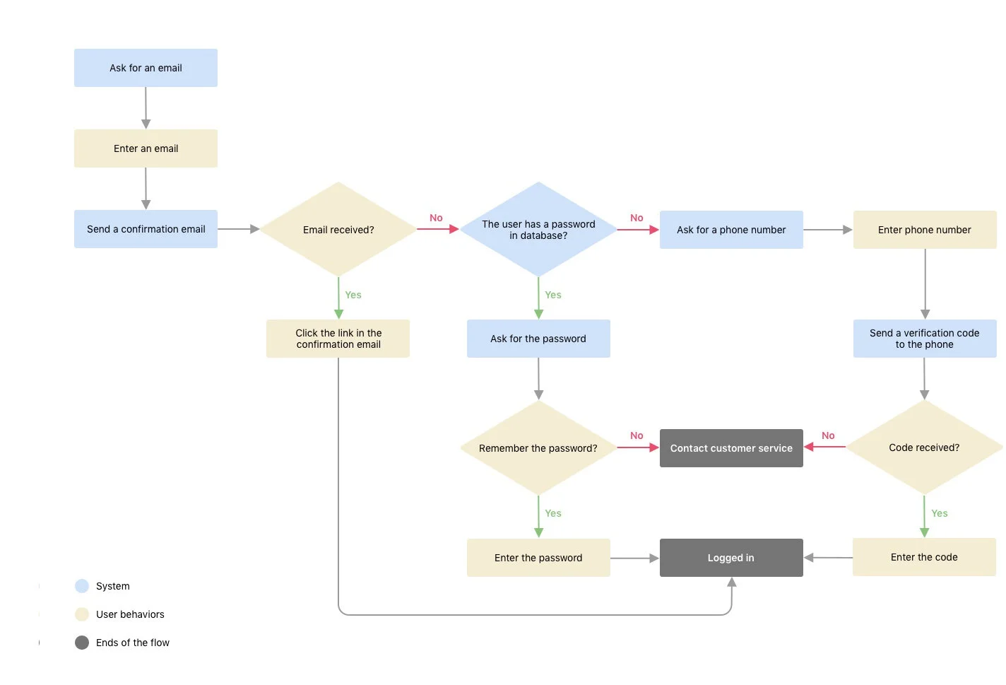 Dana J. Wright, Product Designer - HelloMD Login Flow Diagram