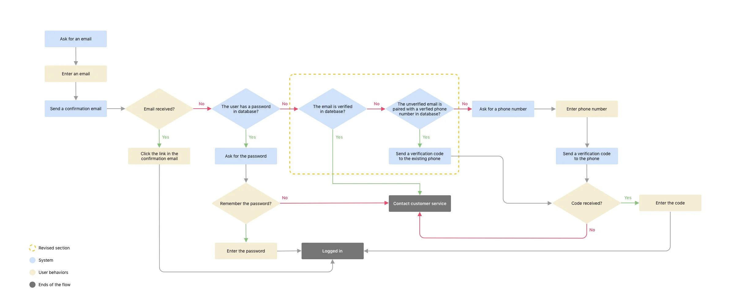 Dana J. Wright, Product Designer - HelloMD Login Flow Diagram Revised