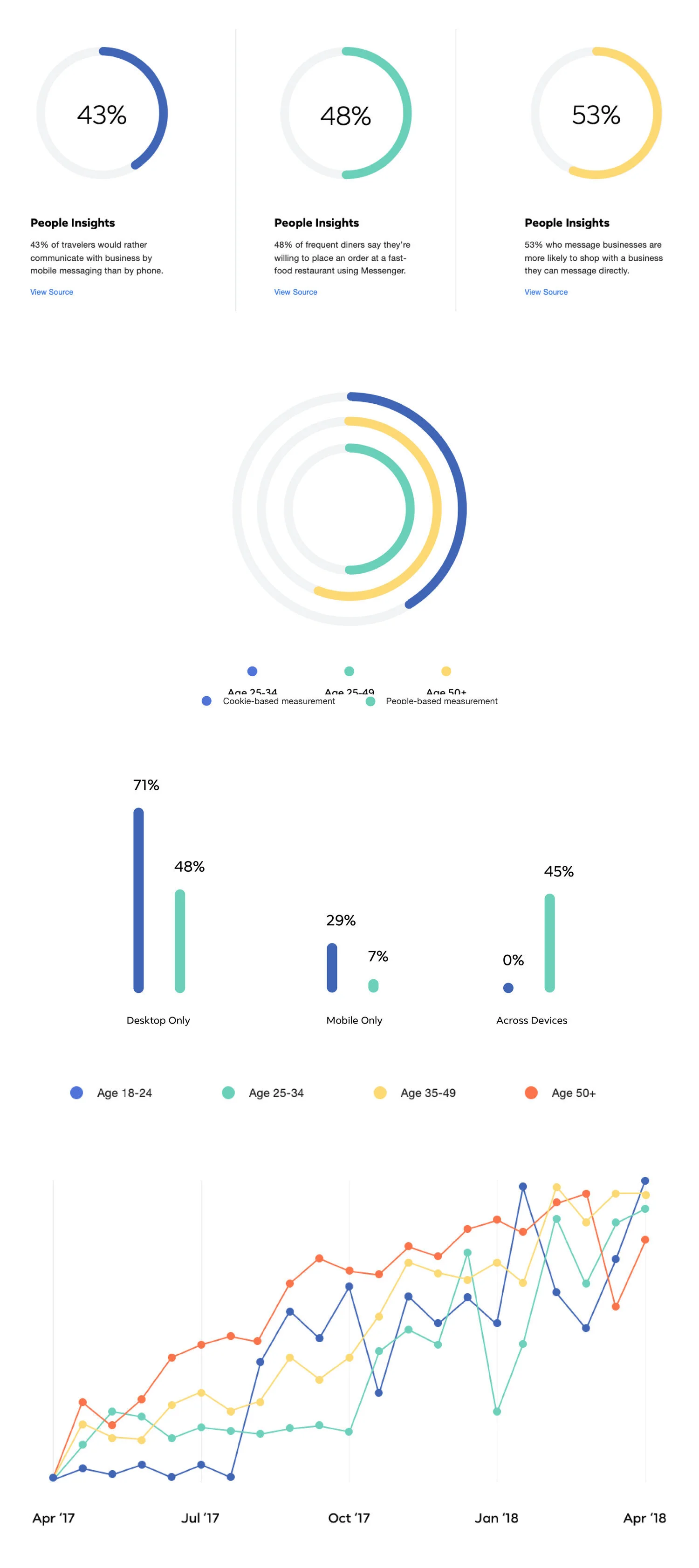 Dana J. Wright, Product Designer made this facebook data visualization