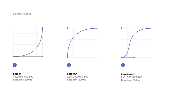 Dana J. Wright, Product Designer made these easing graphs for facebook
