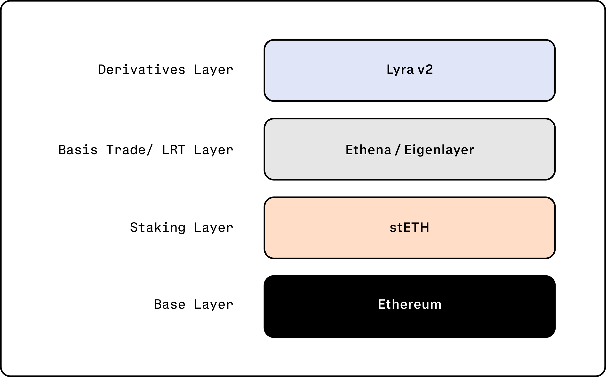 Dana J. Wright, Product Designer - Lyra Finance Yield Stack Diagram