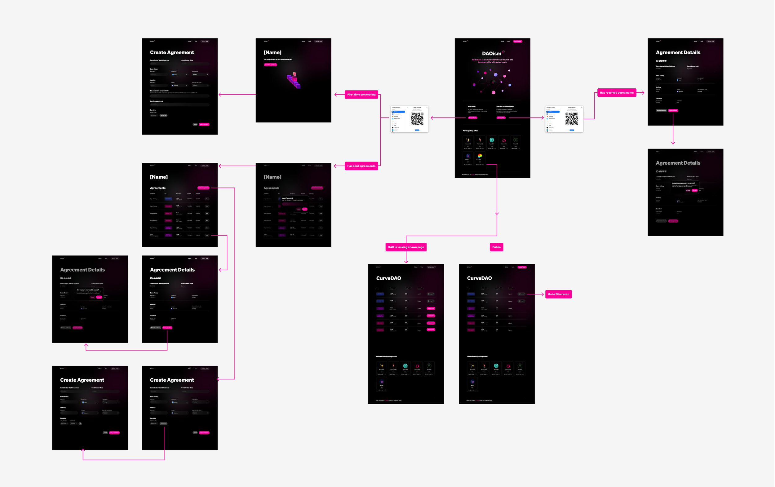 Dana J. Wright, Product Designer - DAOism Flow Diagram