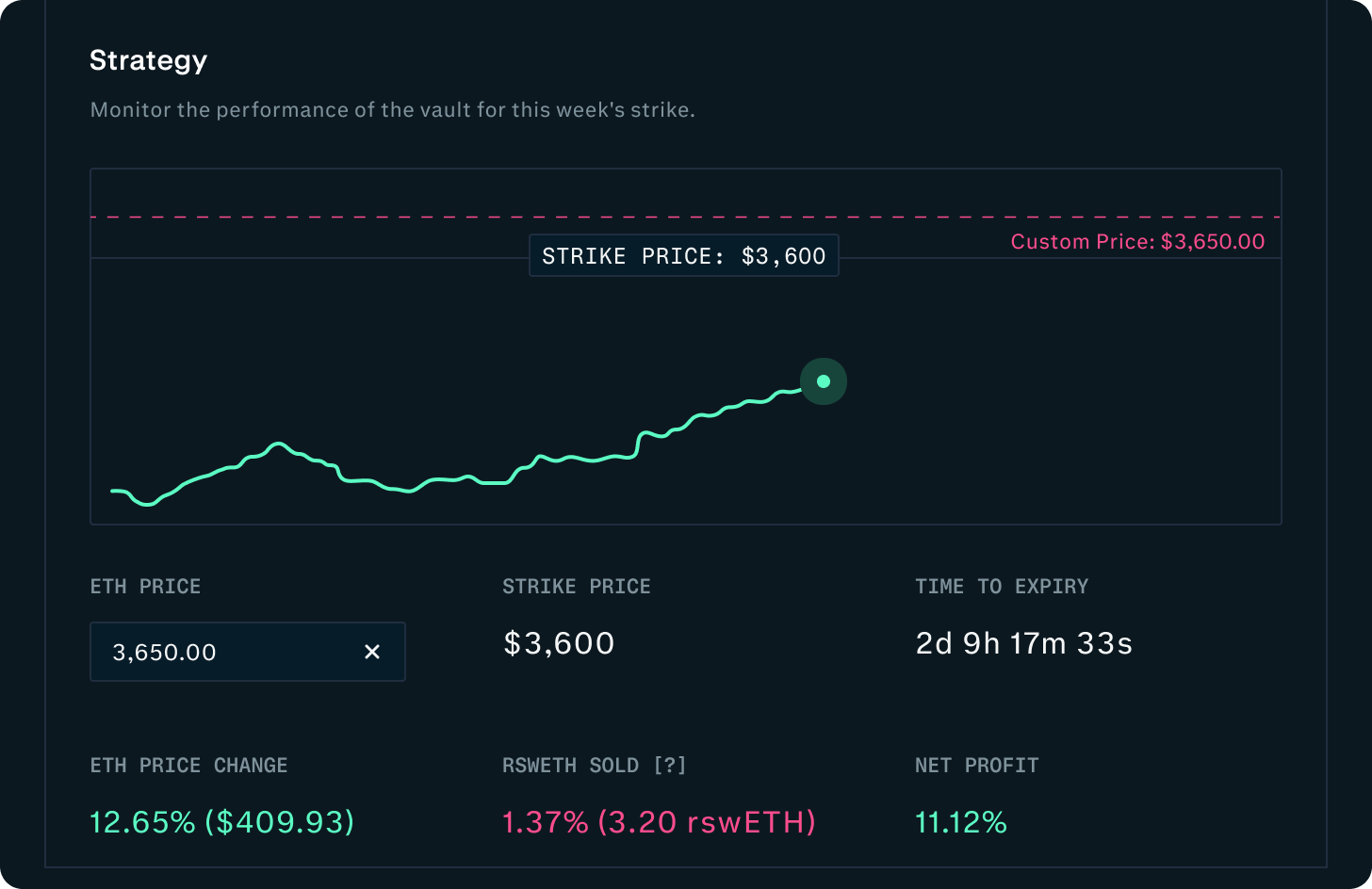 Dana J. Wright, Product Designer - Lyra Finance Defi Yield Vault Strategy Over Strike Price