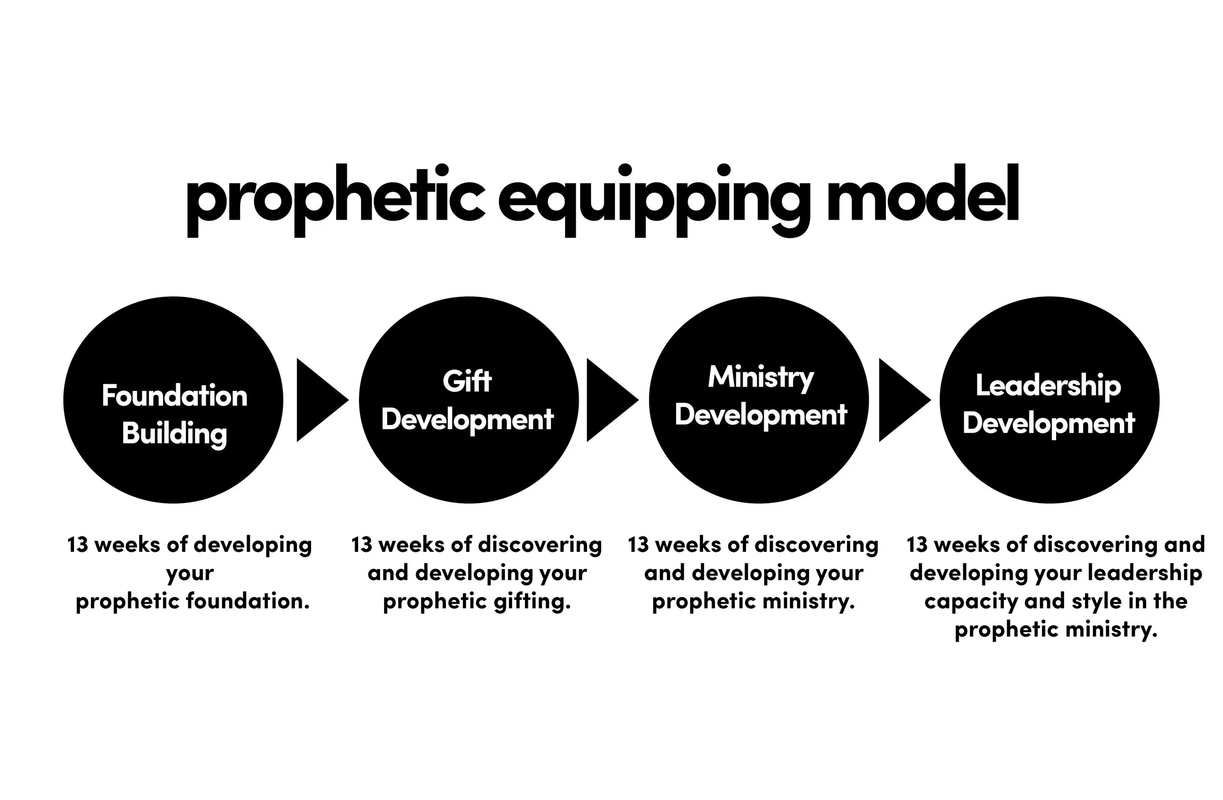 prophetic equipping model.jpg