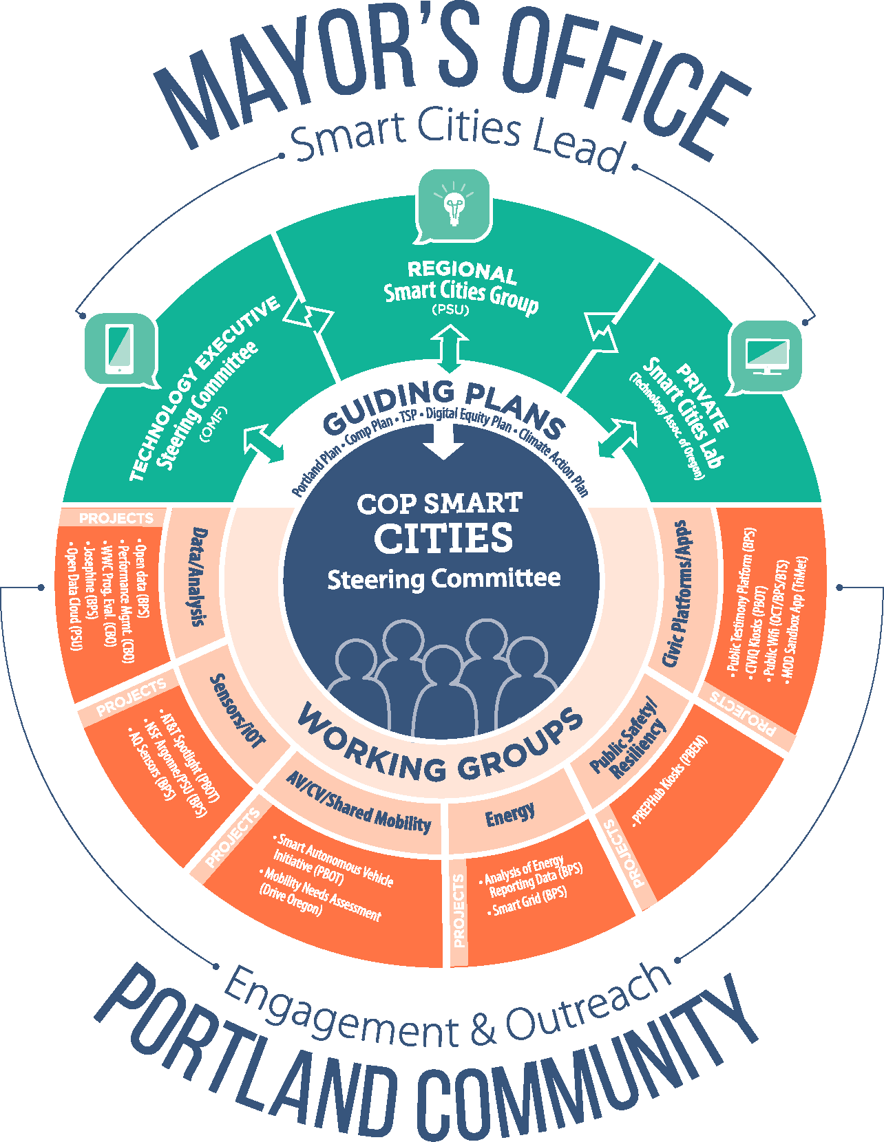 Smart Cities Steering Committee diagram