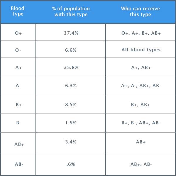 Blood Drive Weight Chart