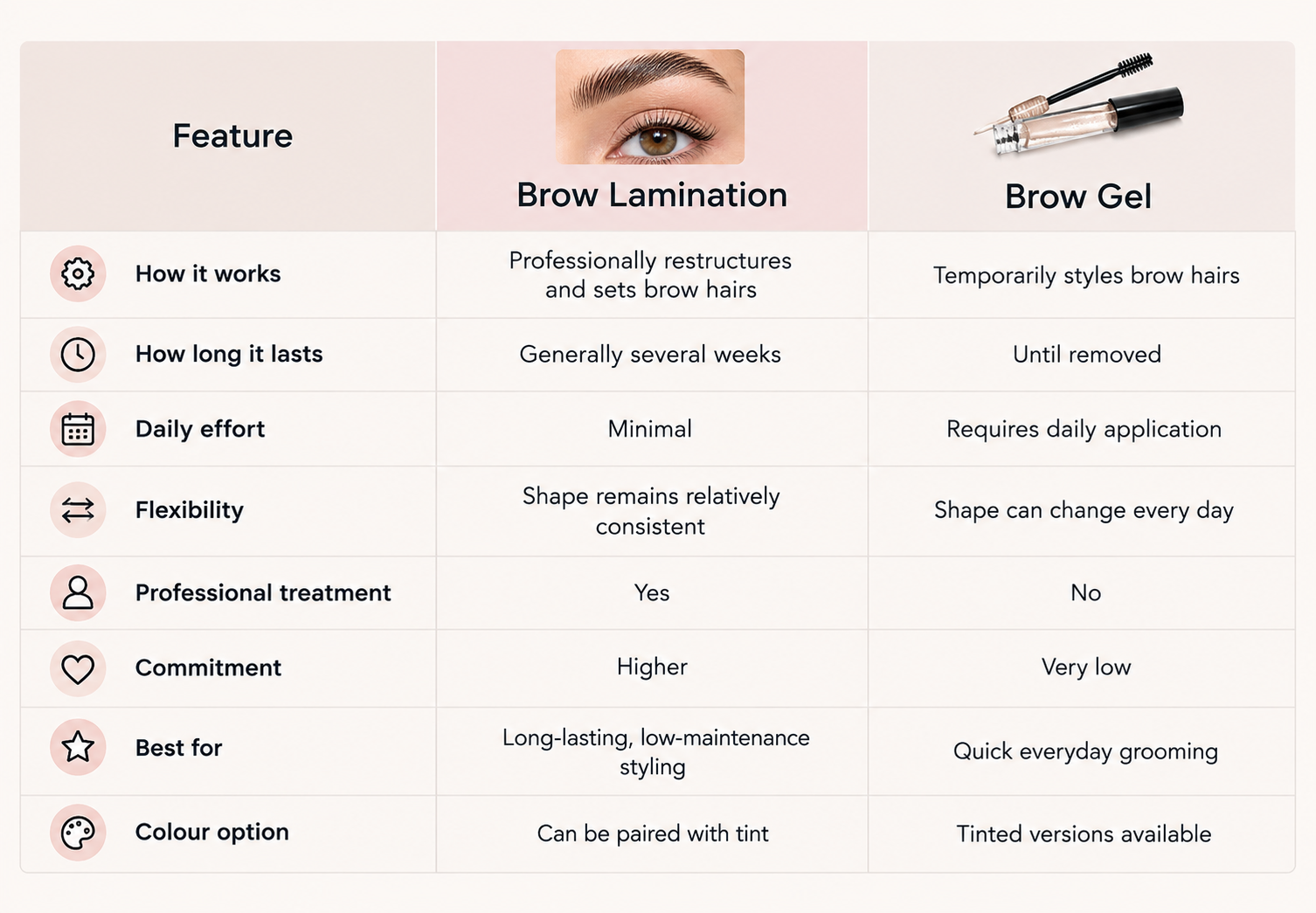 Brow Lamination vs. Brow Gel