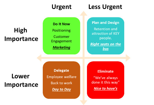 Marketing - the #1 Focus for business leaders over the next six months