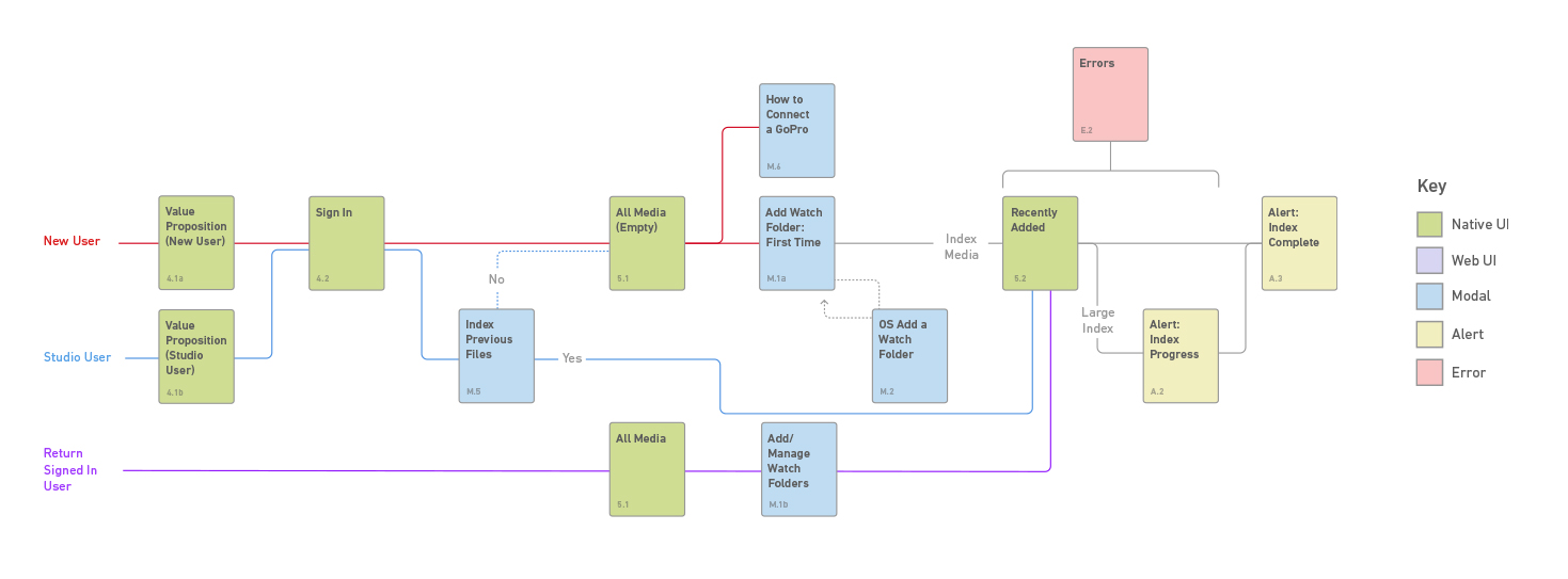 Because of all the potential pathways users would be coming from, it was critical to accommodate for all possible scenarios so that all users would have confidence that their media was securely stored. To ensure users set up their folders correctly, we developed flows for how a users from each scenario would navigate the app for the first time.