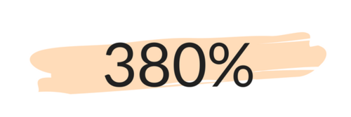 More organic website visitors from Google thanks to our strategy. (SEO)