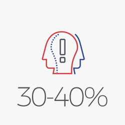 30 to 40 percent of family caregivers of people with dementia suffer from depression, compared with 5 to 17 percent of similar populations.