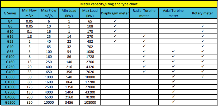 Gas Meter Capacity Chart