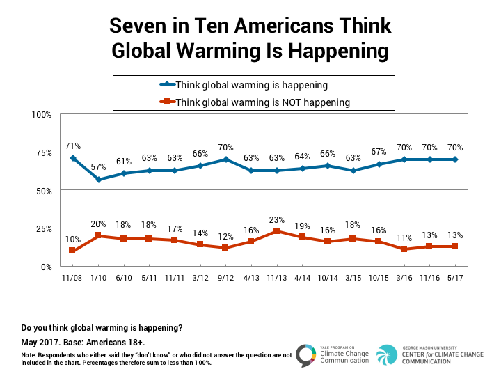 Climate_Change_American_Mind_May_2017-1.1.png