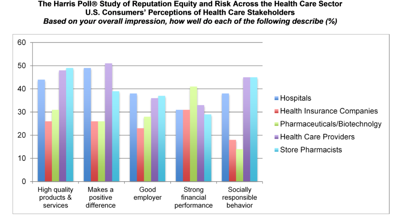 Source: Harris Poll