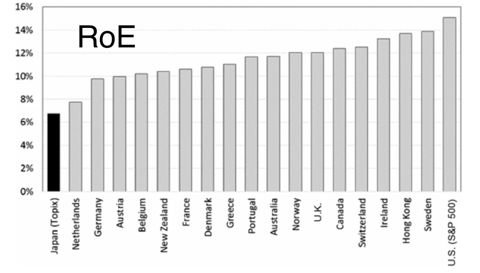 Source: the RoE (Return on Equity) chart is based on RoE average primary index of each country (cap weighted), on 4Q (2004-2013( by Bloomberg data, from Moving the Mountain study group, 2014 from Yanagi (2018)