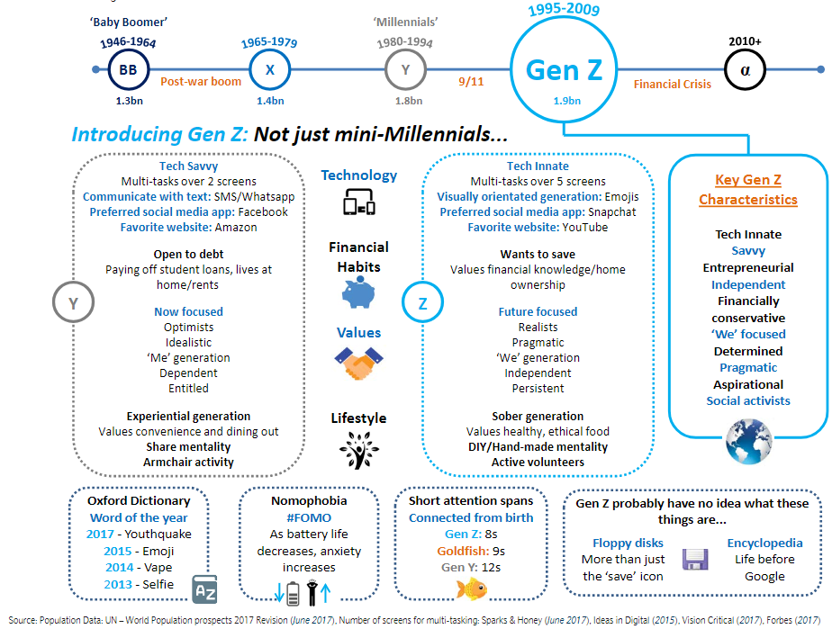 Z. A look at their different qualities versus Millennials Then Do Better