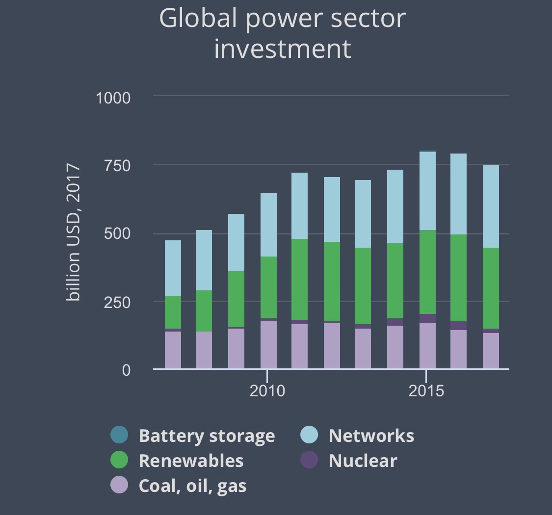 source: IEA report (2018) 