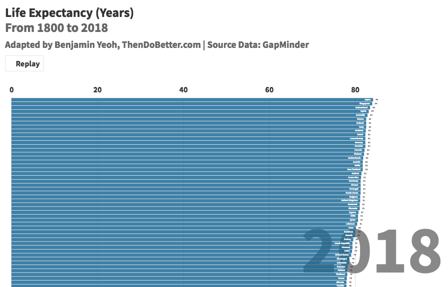 Life expectancy from 1800 to 2018 — Then Do Better