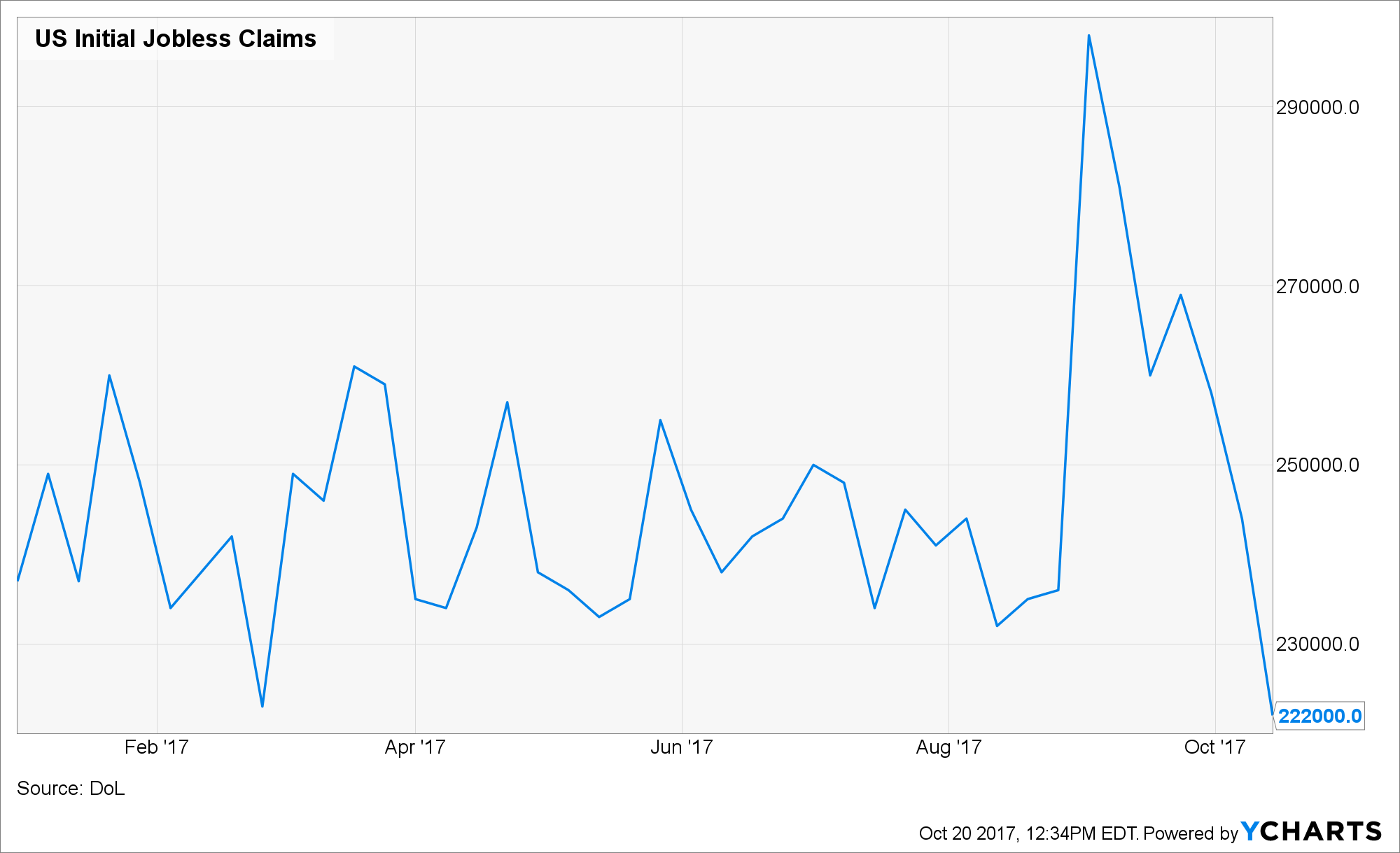 YTD Jobless Claimd 10_17IUSICUI_chart.png