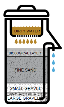 Ohorizons_Concrete_BioSand_Filter.png